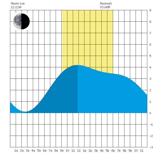 Cape Chunu tide chart for Wednesday, November 16, 2022