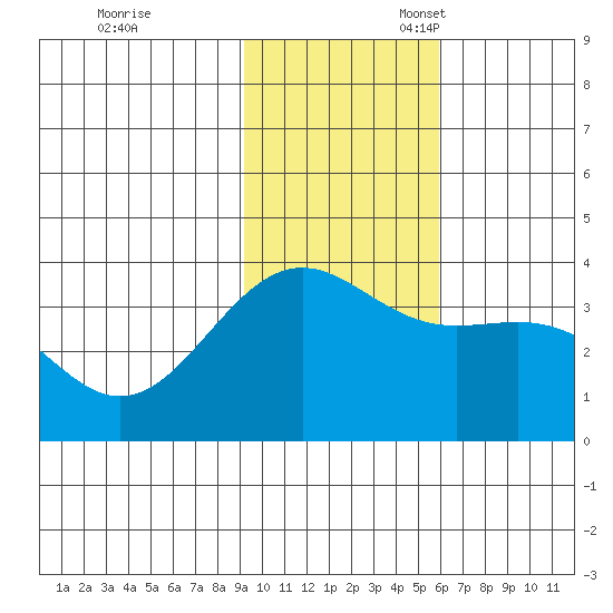 Cape Chunu tide chart for Friday, November 18, 2022