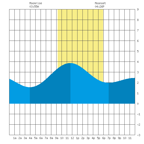 Cape Chunu tide chart for Saturday, November 19, 2022