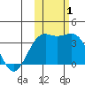 Cape Chunu tide chart for Tuesday, November 1, 2022