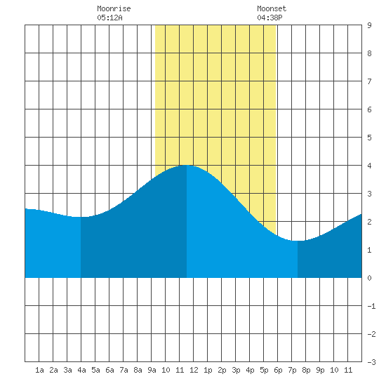 Cape Chunu tide chart for Sunday, November 20, 2022