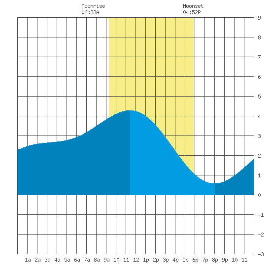 Cape Chunu tide chart for Monday, November 21, 2022