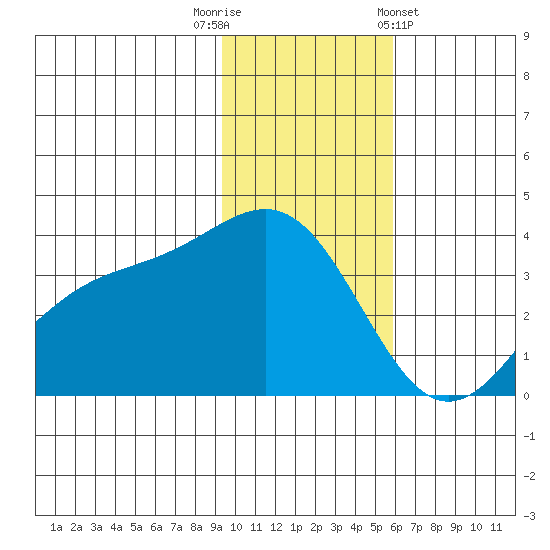 Cape Chunu tide chart for Tuesday, November 22, 2022