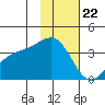 Cape Chunu tide chart for Tuesday, November 22, 2022