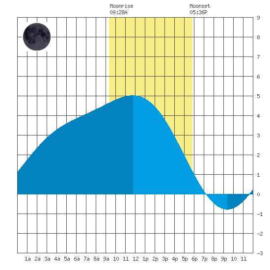 Cape Chunu tide chart for Wednesday, November 23, 2022
