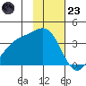 Cape Chunu tide chart for Wednesday, November 23, 2022