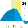 Cape Chunu tide chart for Thursday, November 24, 2022