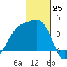Cape Chunu tide chart for Friday, November 25, 2022