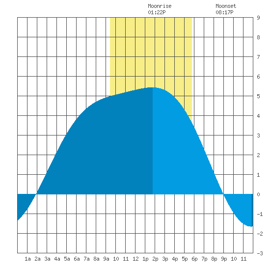 Cape Chunu tide chart for Saturday, November 26, 2022