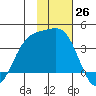 Cape Chunu tide chart for Saturday, November 26, 2022