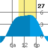 Cape Chunu tide chart for Sunday, November 27, 2022
