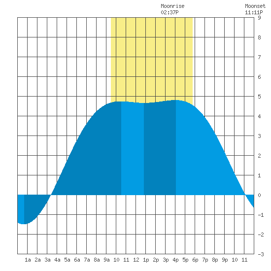Cape Chunu tide chart for Monday, November 28, 2022