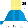 Cape Chunu tide chart for Monday, November 28, 2022