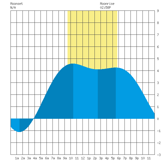 Cape Chunu tide chart for Tuesday, November 29, 2022