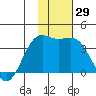 Cape Chunu tide chart for Tuesday, November 29, 2022