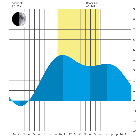 Cape Chunu tide chart for Wednesday, November 30, 2022