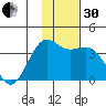 Cape Chunu tide chart for Wednesday, November 30, 2022