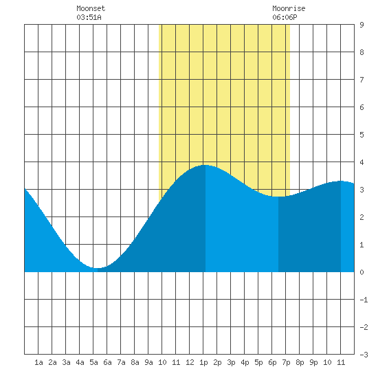 Cape Chunu tide chart for Thursday, November 3, 2022