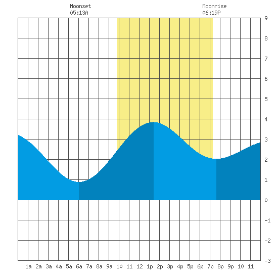 Cape Chunu tide chart for Friday, November 4, 2022