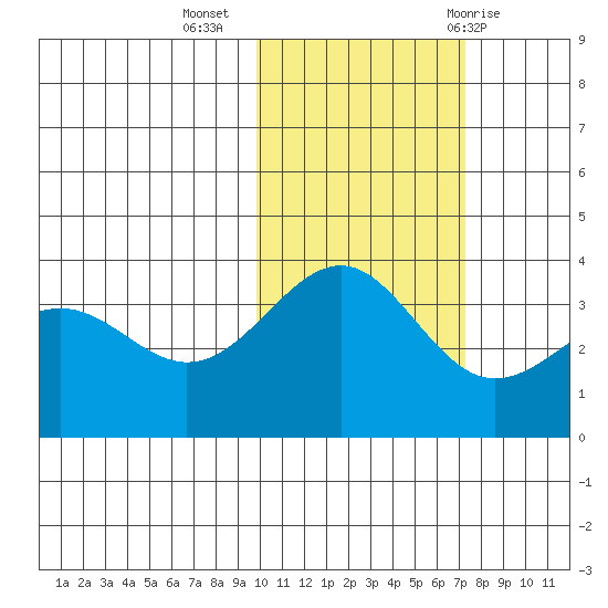 Cape Chunu tide chart for Saturday, November 5, 2022