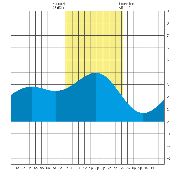 Cape Chunu tide chart for Sunday, November 6, 2022