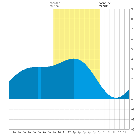 Cape Chunu tide chart for Monday, November 7, 2022