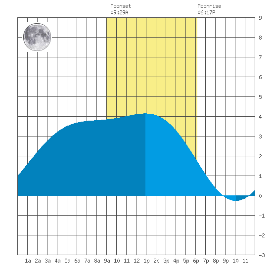 Cape Chunu tide chart for Tuesday, November 8, 2022