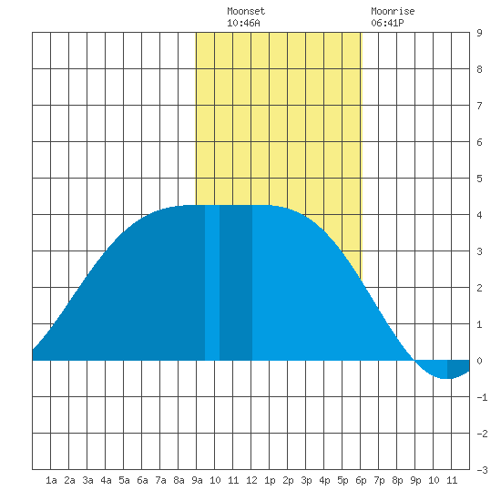 Cape Chunu tide chart for Wednesday, November 9, 2022