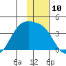 Cape Chunu tide chart for Saturday, December 10, 2022
