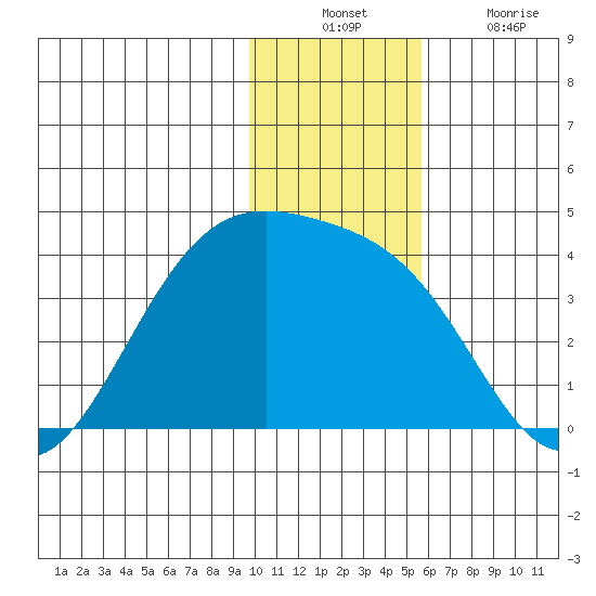 Cape Chunu tide chart for Sunday, December 11, 2022