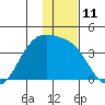 Cape Chunu tide chart for Sunday, December 11, 2022