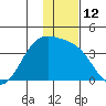 Cape Chunu tide chart for Monday, December 12, 2022