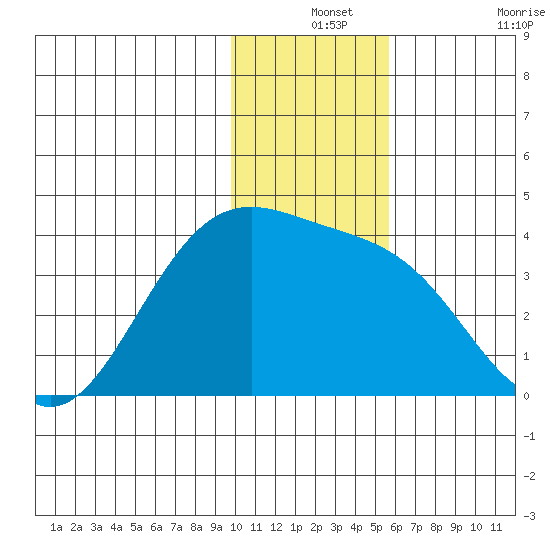 Cape Chunu tide chart for Tuesday, December 13, 2022