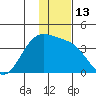 Cape Chunu tide chart for Tuesday, December 13, 2022