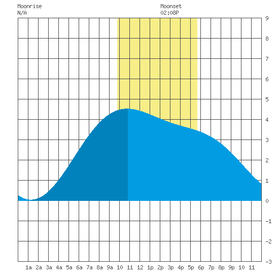 Cape Chunu tide chart for Wednesday, December 14, 2022