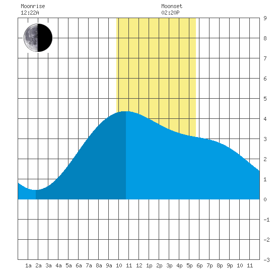 Cape Chunu tide chart for Thursday, December 15, 2022