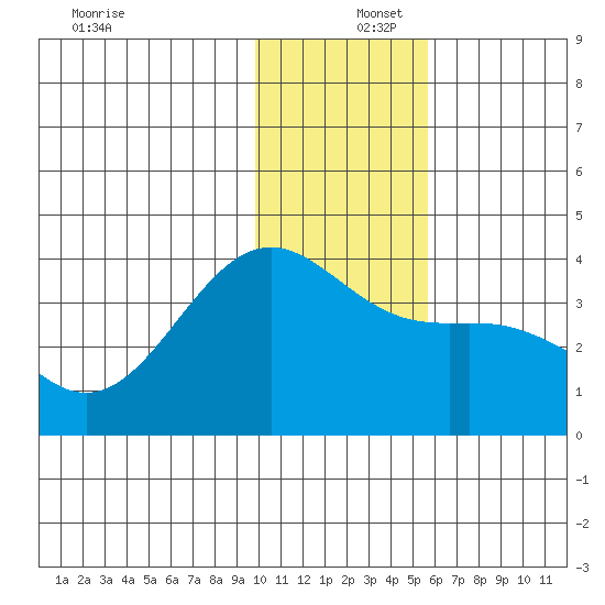 Cape Chunu tide chart for Friday, December 16, 2022