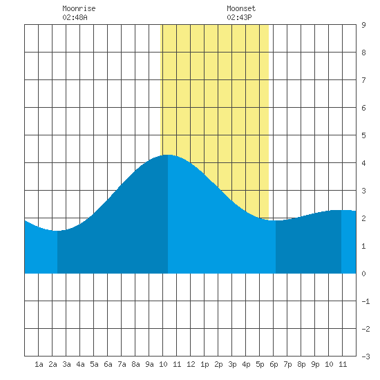 Cape Chunu tide chart for Saturday, December 17, 2022