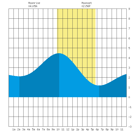 Cape Chunu tide chart for Sunday, December 18, 2022