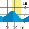 Cape Chunu tide chart for Sunday, December 18, 2022