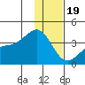 Cape Chunu tide chart for Monday, December 19, 2022