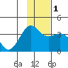 Cape Chunu tide chart for Thursday, December 1, 2022