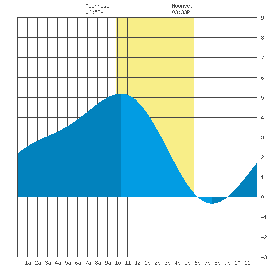Cape Chunu tide chart for Tuesday, December 20, 2022