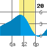 Cape Chunu tide chart for Tuesday, December 20, 2022