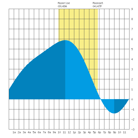 Cape Chunu tide chart for Thursday, December 22, 2022