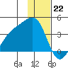 Cape Chunu tide chart for Thursday, December 22, 2022