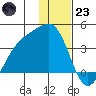 Cape Chunu tide chart for Friday, December 23, 2022
