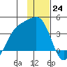 Cape Chunu tide chart for Saturday, December 24, 2022