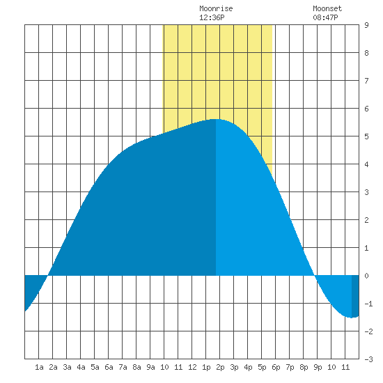Cape Chunu tide chart for Sunday, December 25, 2022