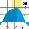 Cape Chunu tide chart for Sunday, December 25, 2022